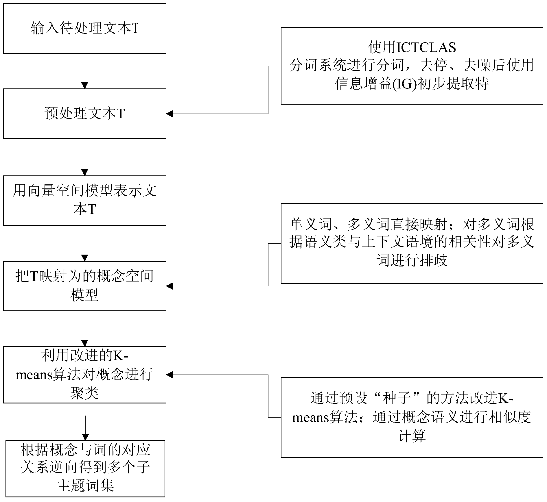 Multi-subject extracting method based on semantic categories