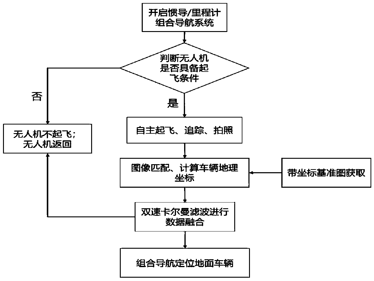 Vehicle autonomous navigation method based on image matching/inertial navigation/odometer