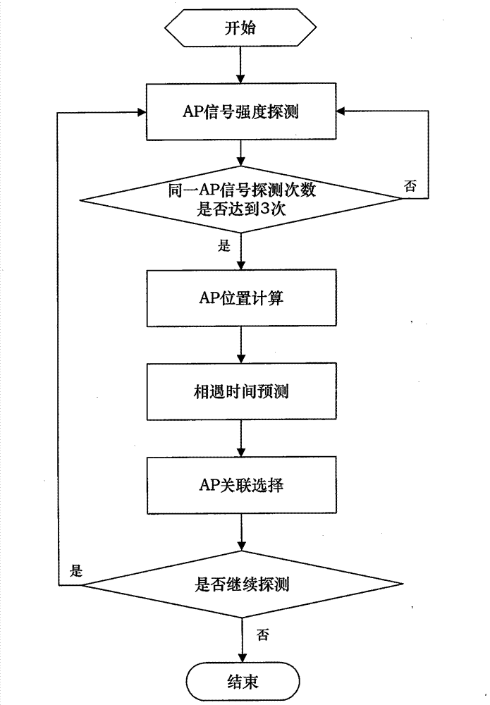 Method for selecting access point by vehicle-mounted WiFi (Wireless Fidelity) equipment