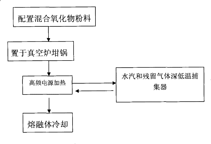 Preparation of vitrified Ta2O5-TiO2 composite metal oxide vapor deposition material