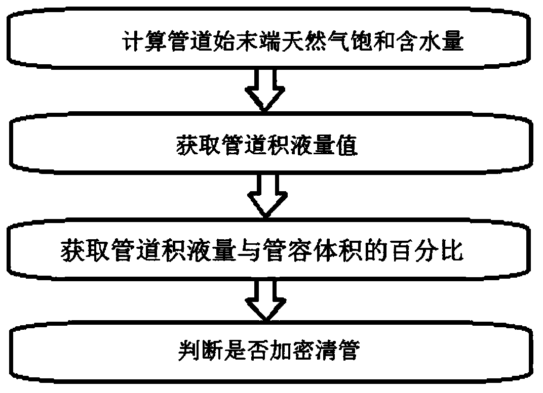 Method for judging dense pigging of moisture gathering and transportation pipeline