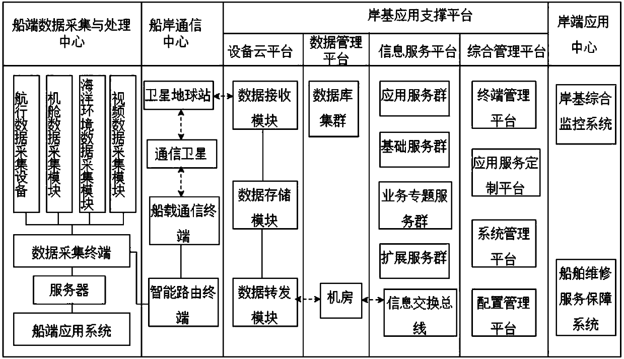 Internet of ships application support platform