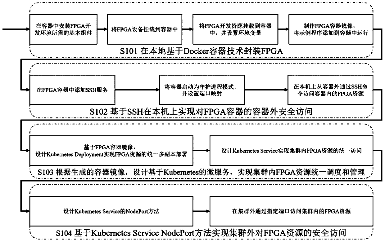 Method for realizing high-speed and safe server cluster management through FPGA virtualization deployment