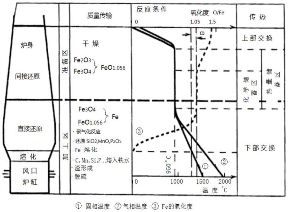 A technology for smelting vanadium-titanium magnetite in a blast furnace