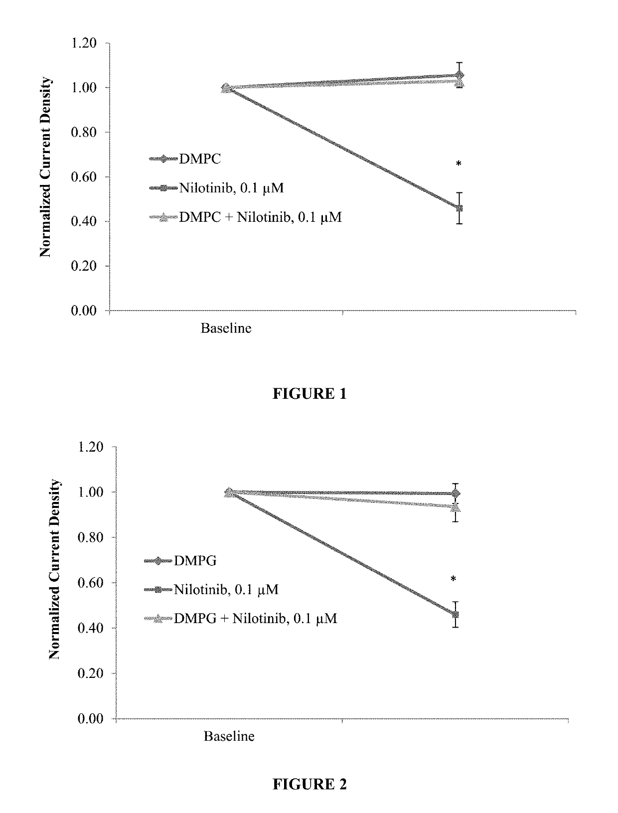 Protective effect of DMPC, DMPG, DMPC/DMPG, EGPG, LysoPG and LysoPC against drugs that cause channelopathies