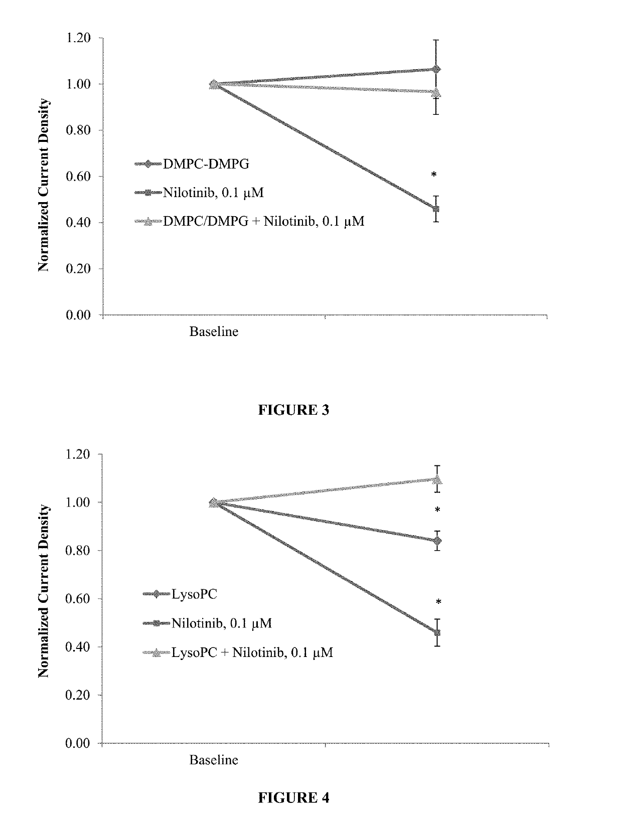 Protective effect of DMPC, DMPG, DMPC/DMPG, EGPG, LysoPG and LysoPC against drugs that cause channelopathies