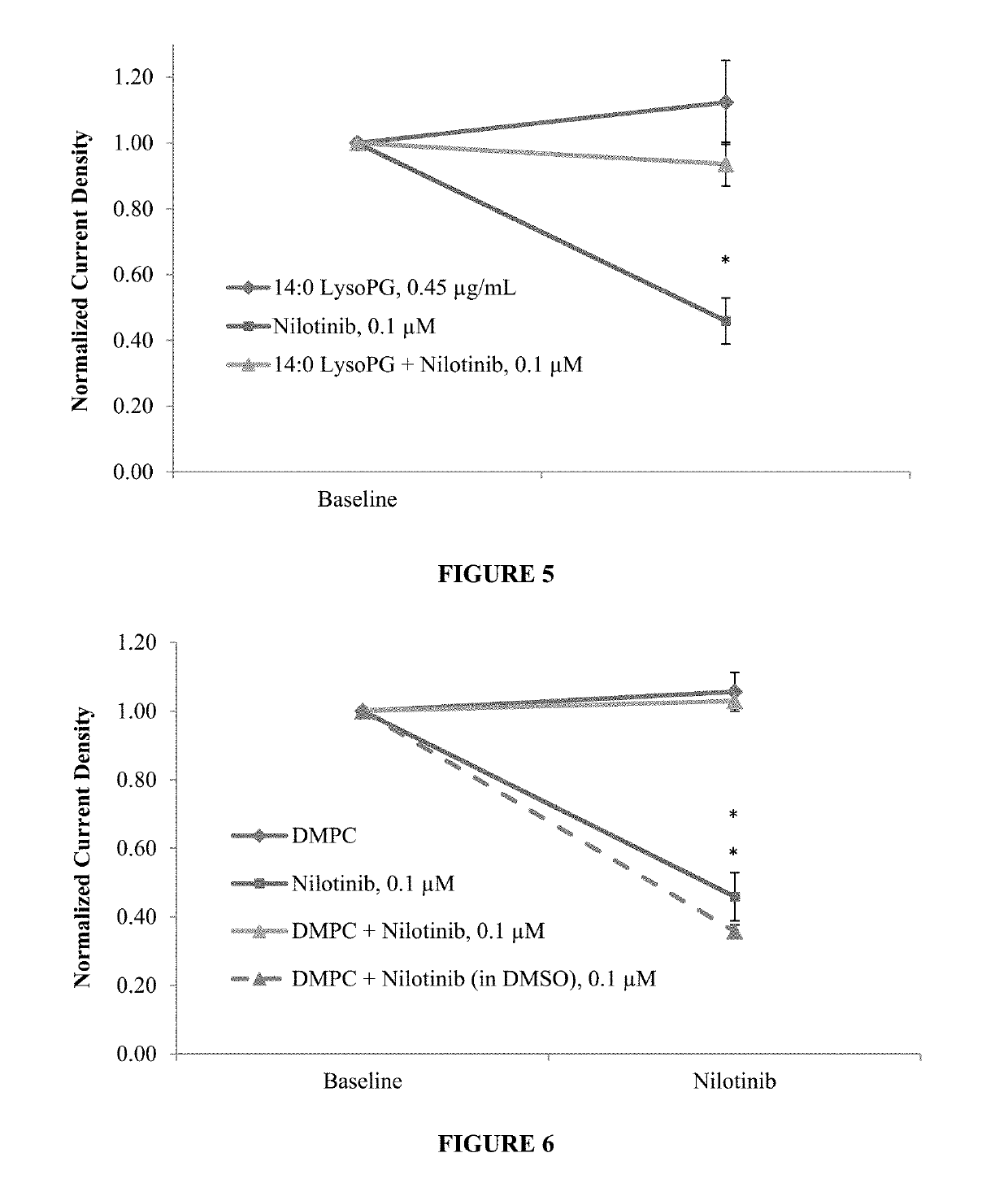 Protective effect of DMPC, DMPG, DMPC/DMPG, EGPG, LysoPG and LysoPC against drugs that cause channelopathies