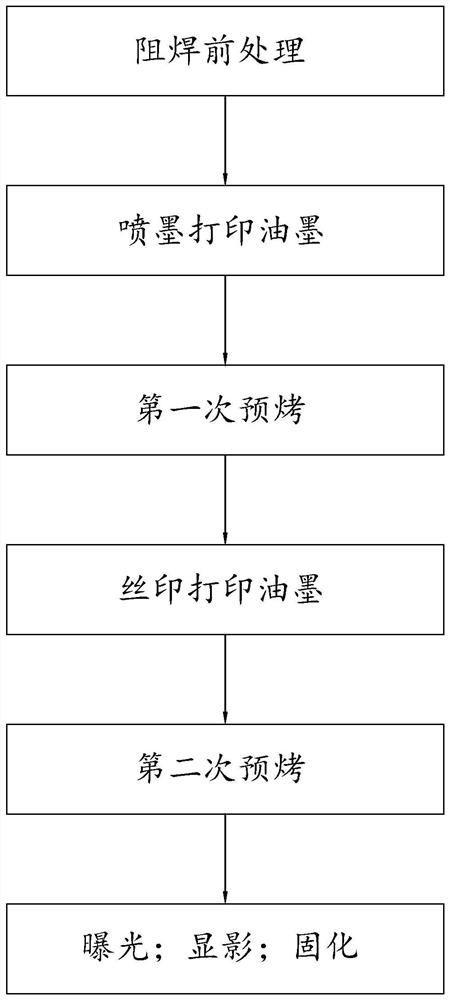 Solder mask manufacturing method of thick copper circuit board