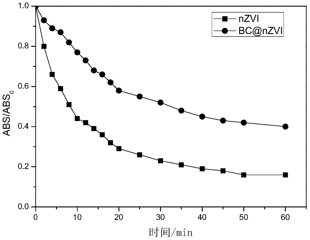 Preparation and application of a heavy metal chromium contaminated soil remediation material