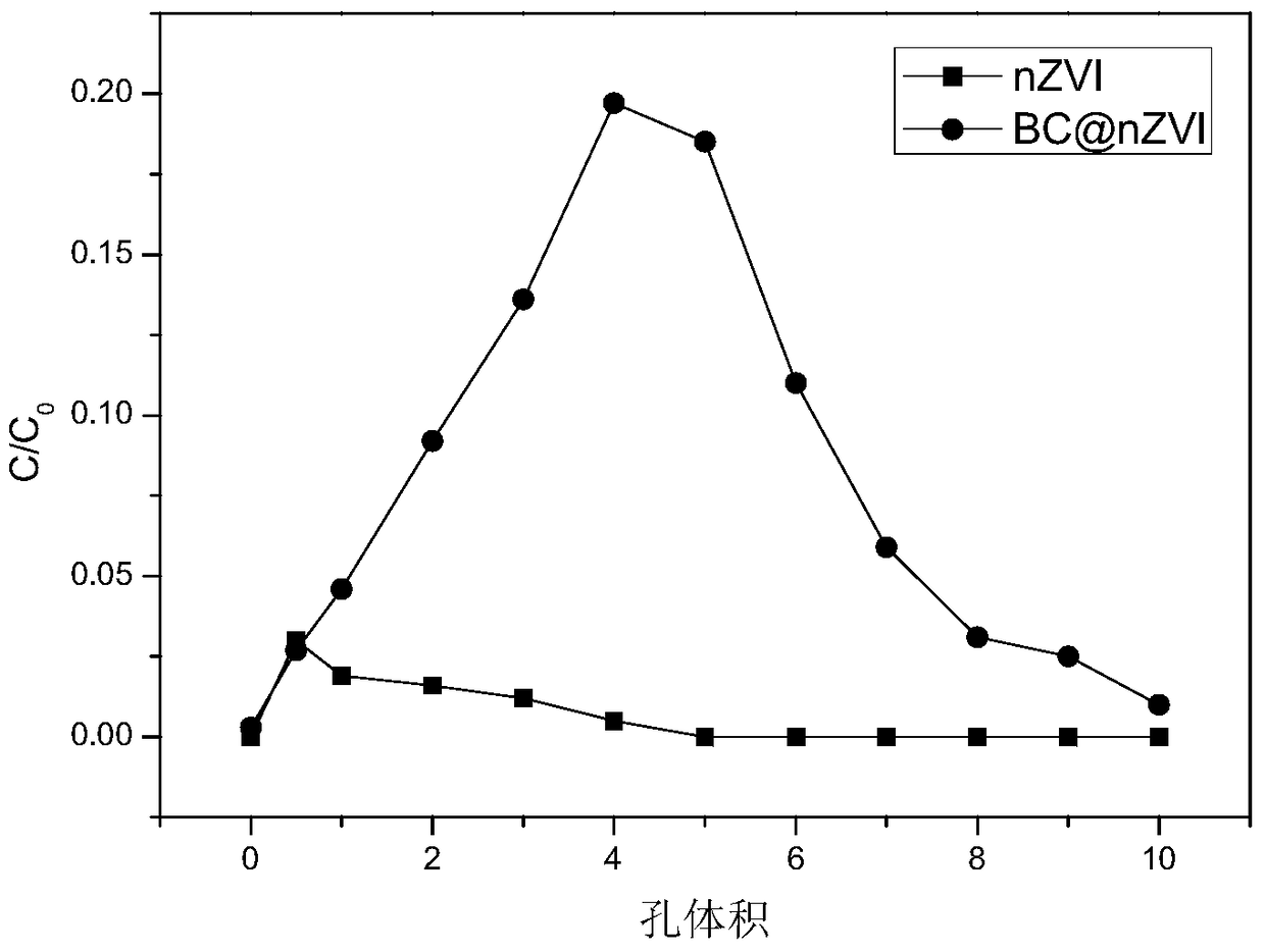 Preparation and application of a heavy metal chromium contaminated soil remediation material