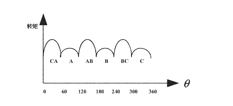 Smooth control method for torque of switched reluctance motor