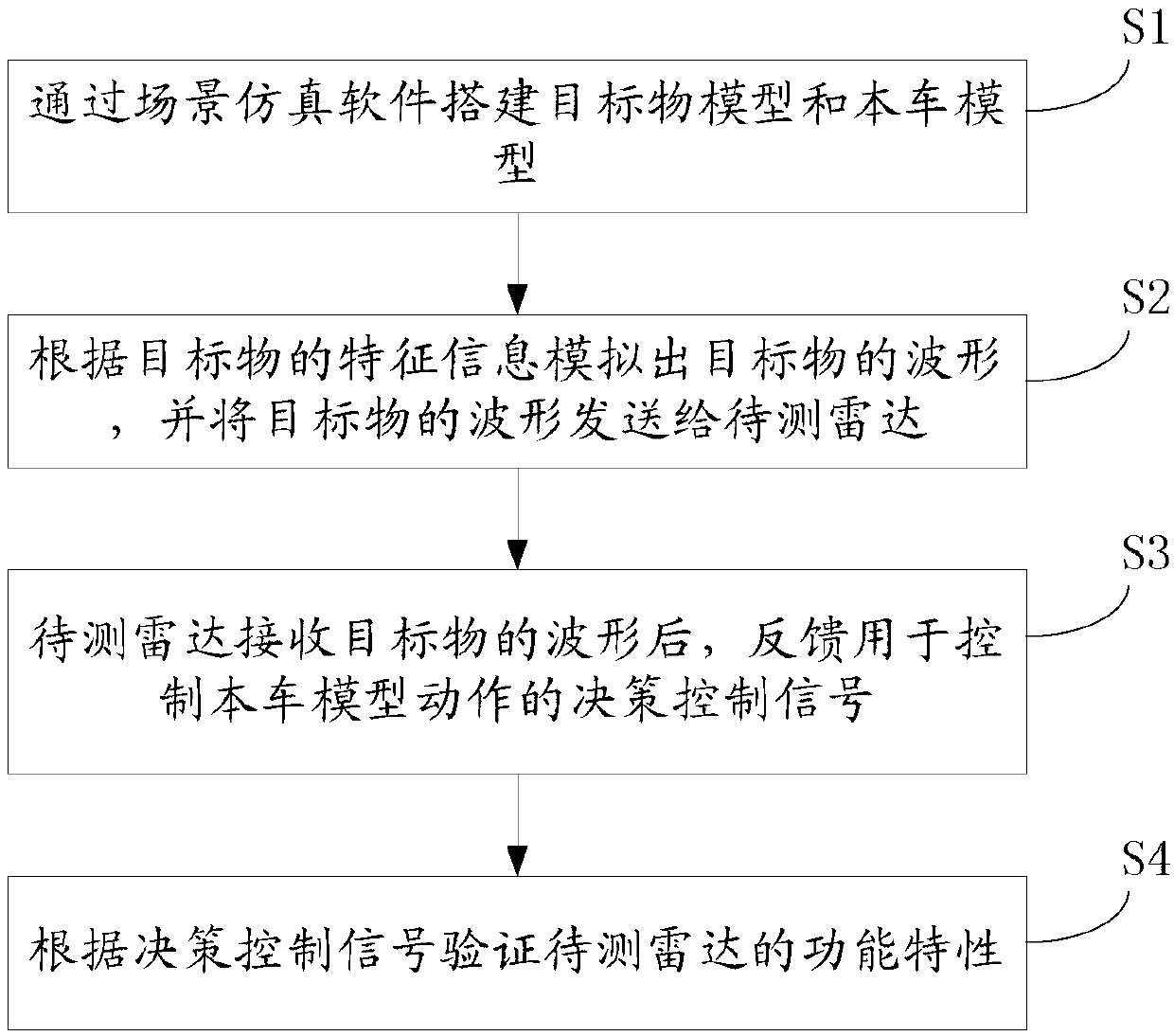 Radar function testing system and testing method