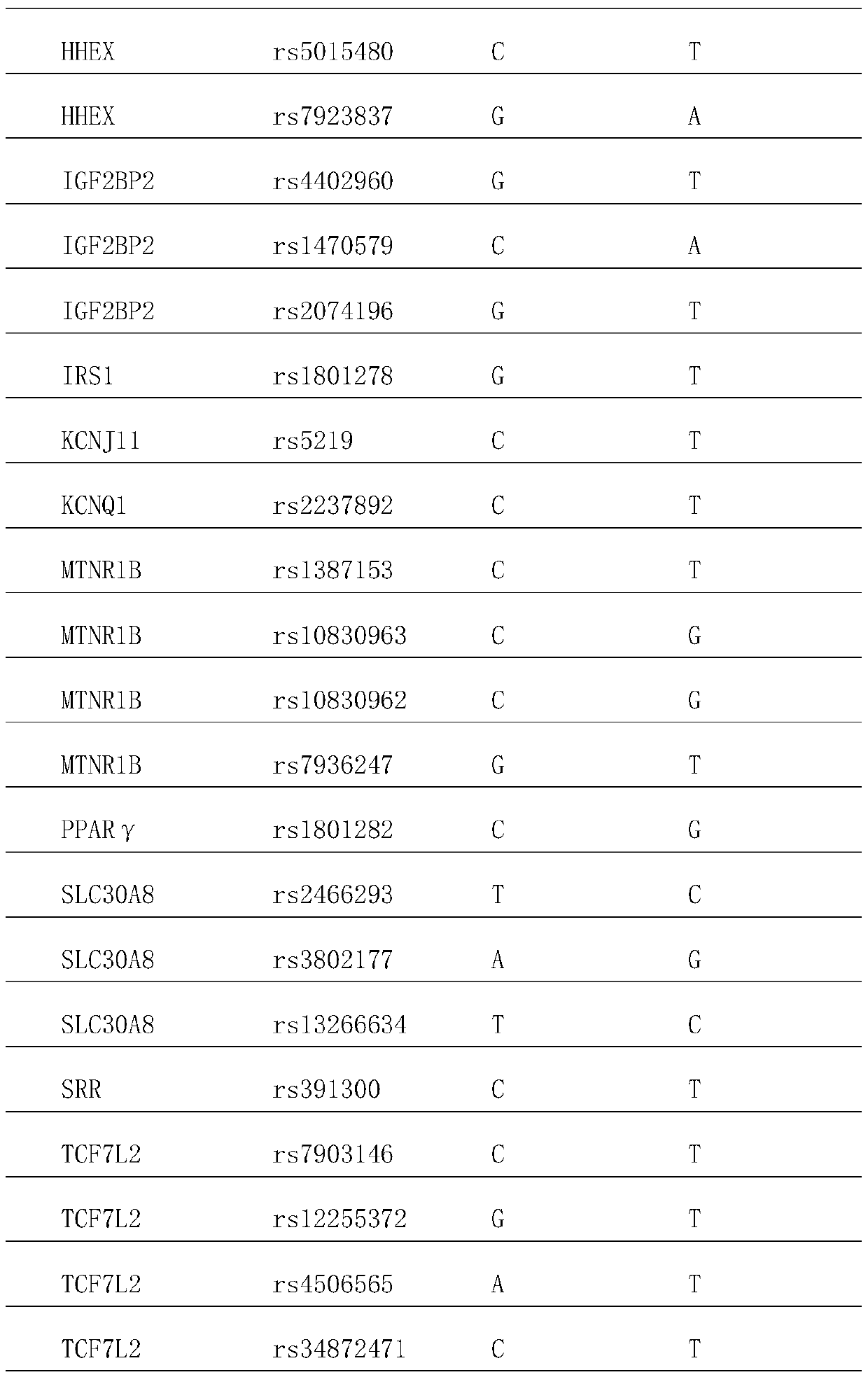 Method for establishing early screening scale for risk assessment of gestational diabetes