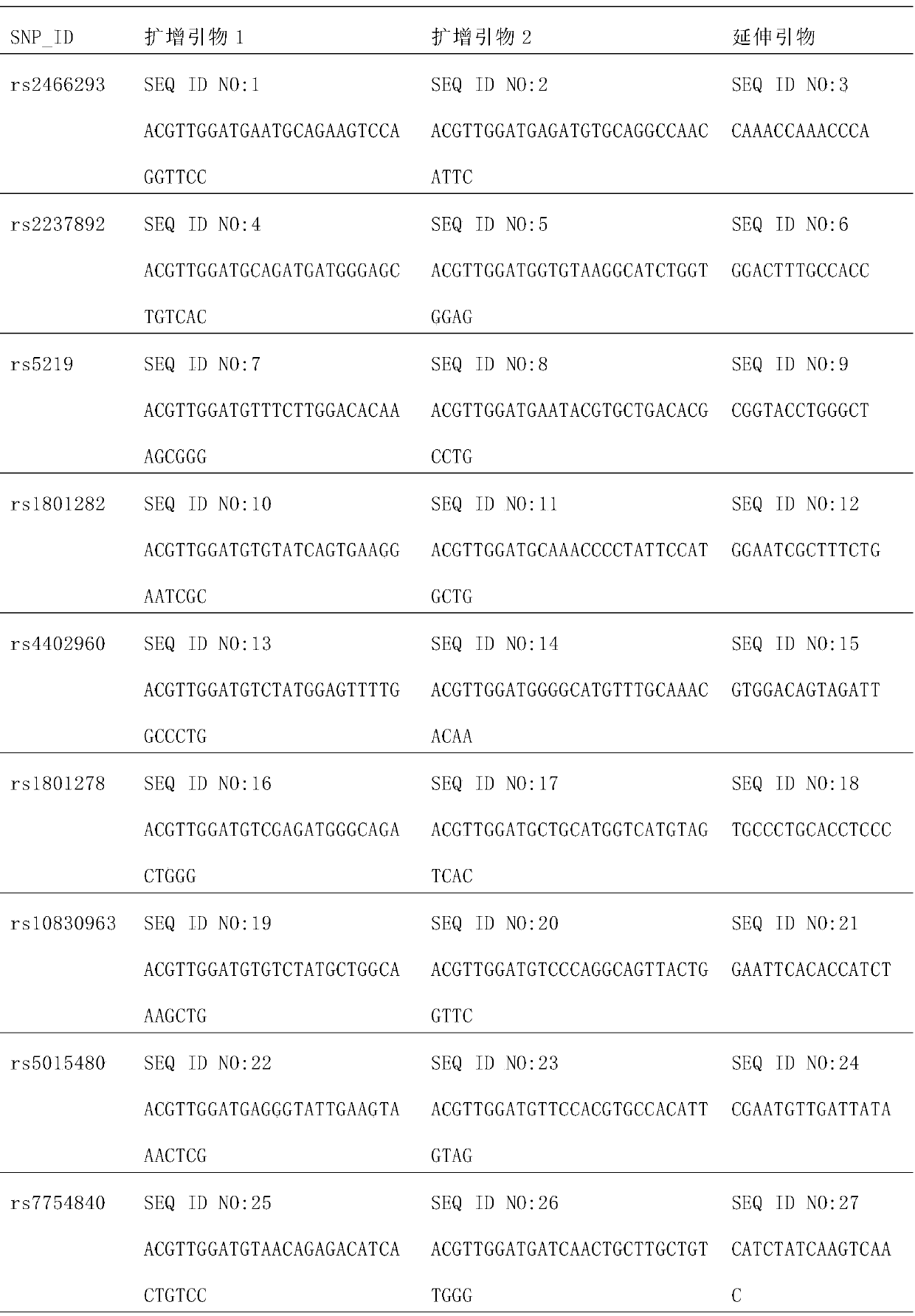 Method for establishing early screening scale for risk assessment of gestational diabetes