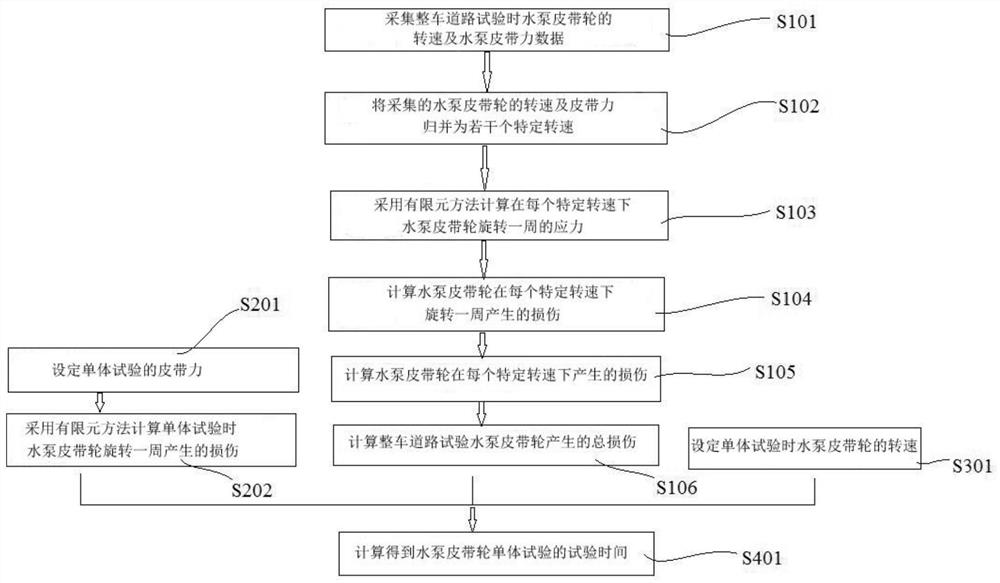 Vehicle engine water pump belt pulley test design method