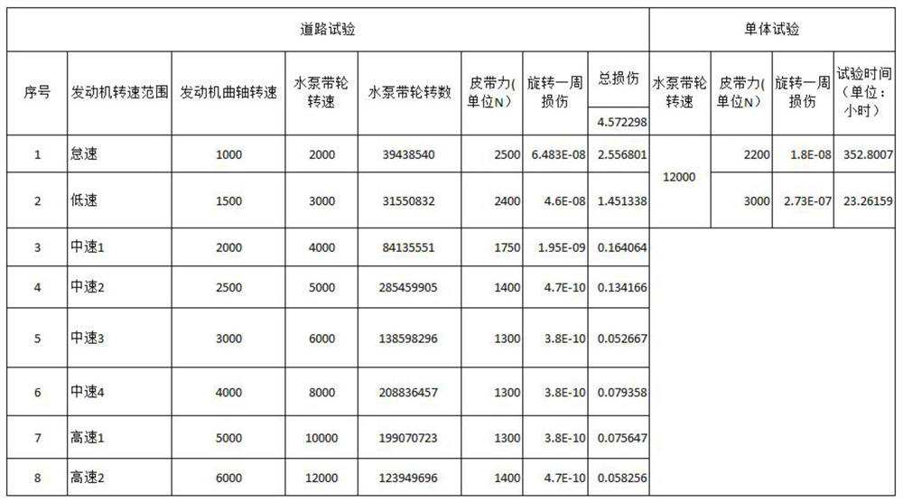 Vehicle engine water pump belt pulley test design method