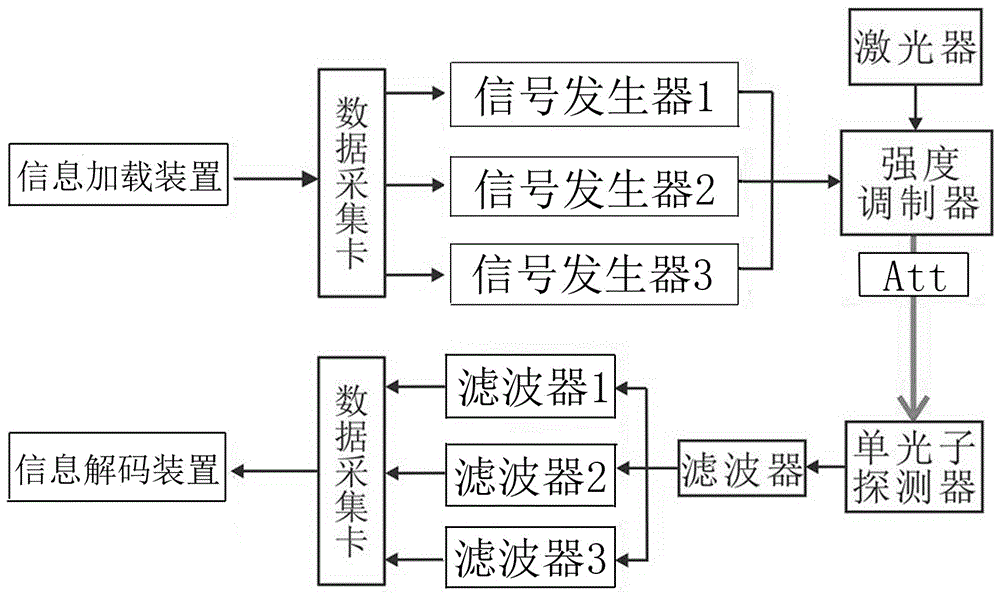 Multi-channel frequency coding information transmission system based on single photon detection