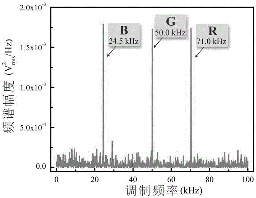 Multi-channel frequency coding information transmission system based on single photon detection