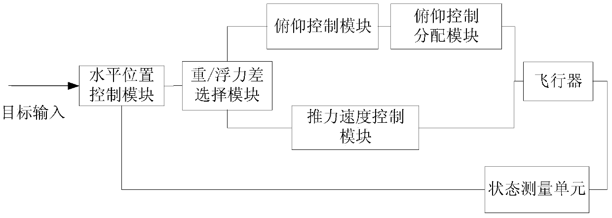 Horizontal Position Control System and Implementation Method of Stratospheric Airship