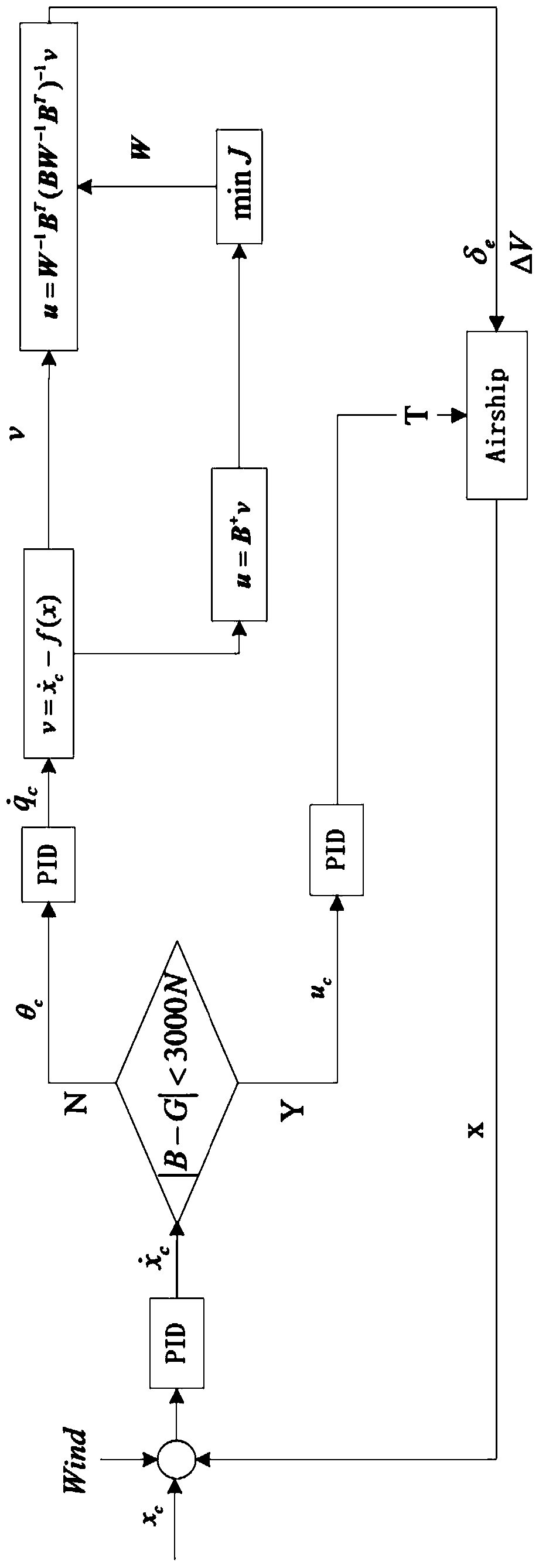 Horizontal Position Control System and Implementation Method of Stratospheric Airship