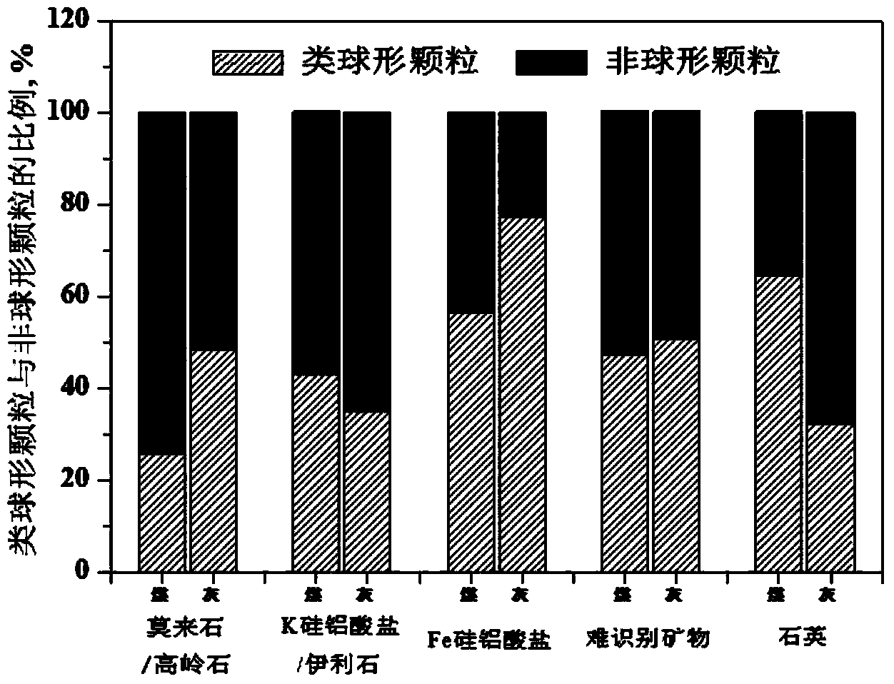 Method for identifying slagging trend of different mineral components in coal ash