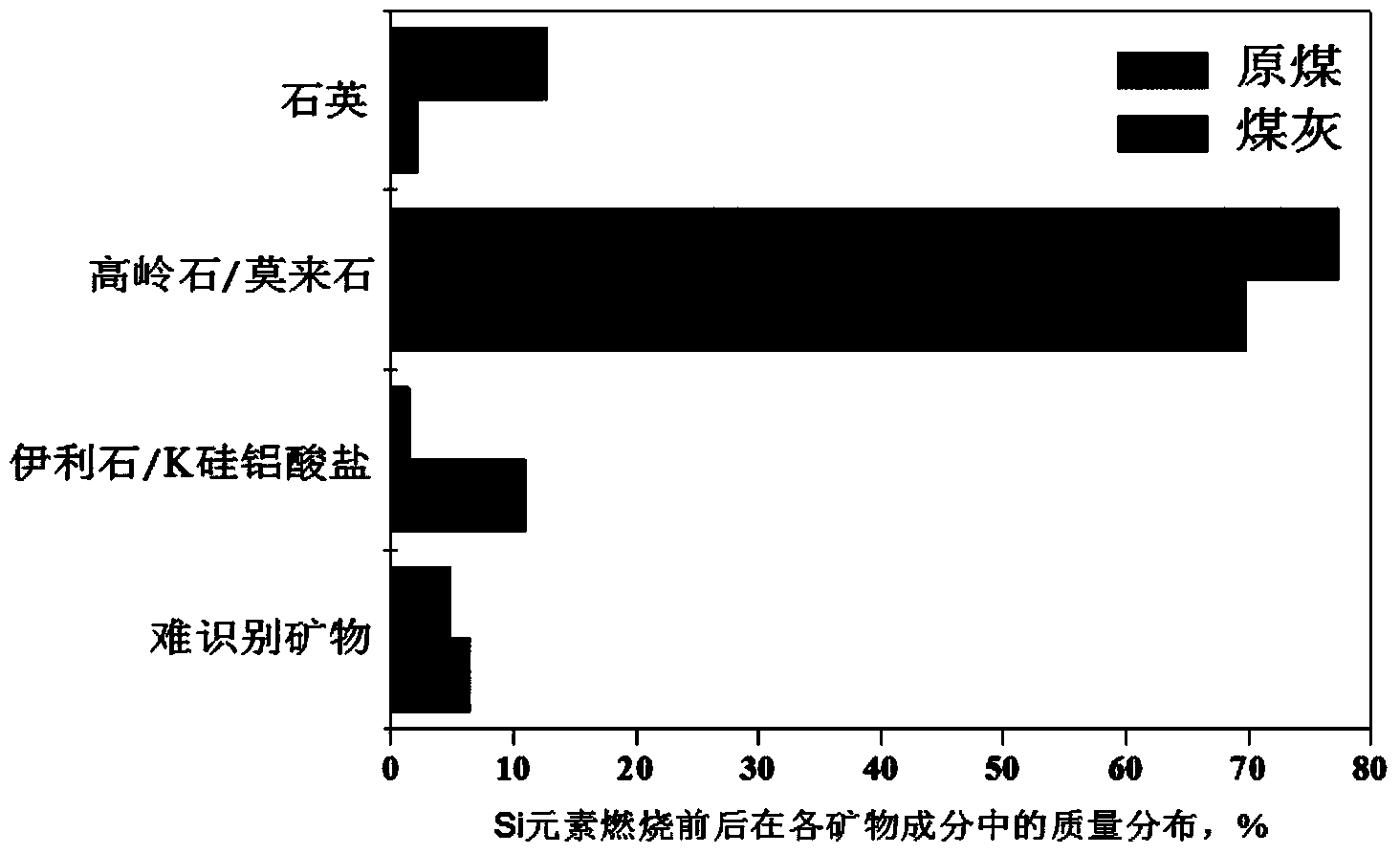 Method for identifying slagging trend of different mineral components in coal ash