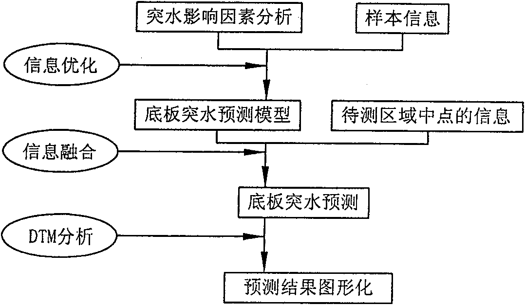 Mine water-bursting predicting system based on information fusion