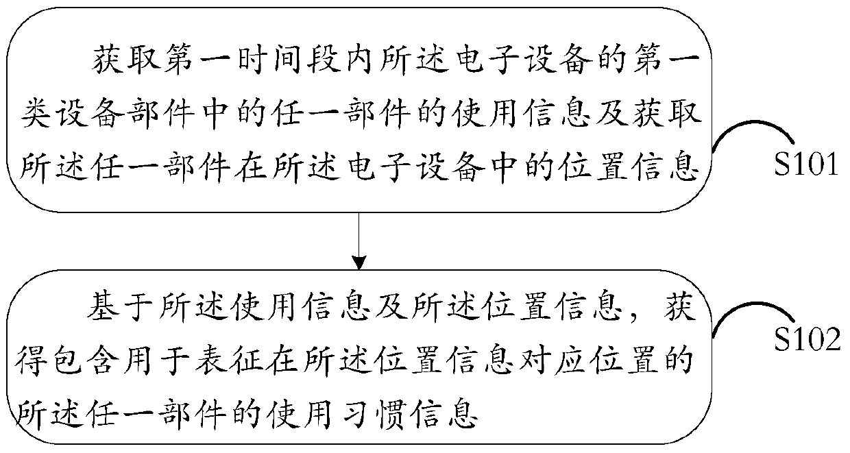 An information processing method and electronic device