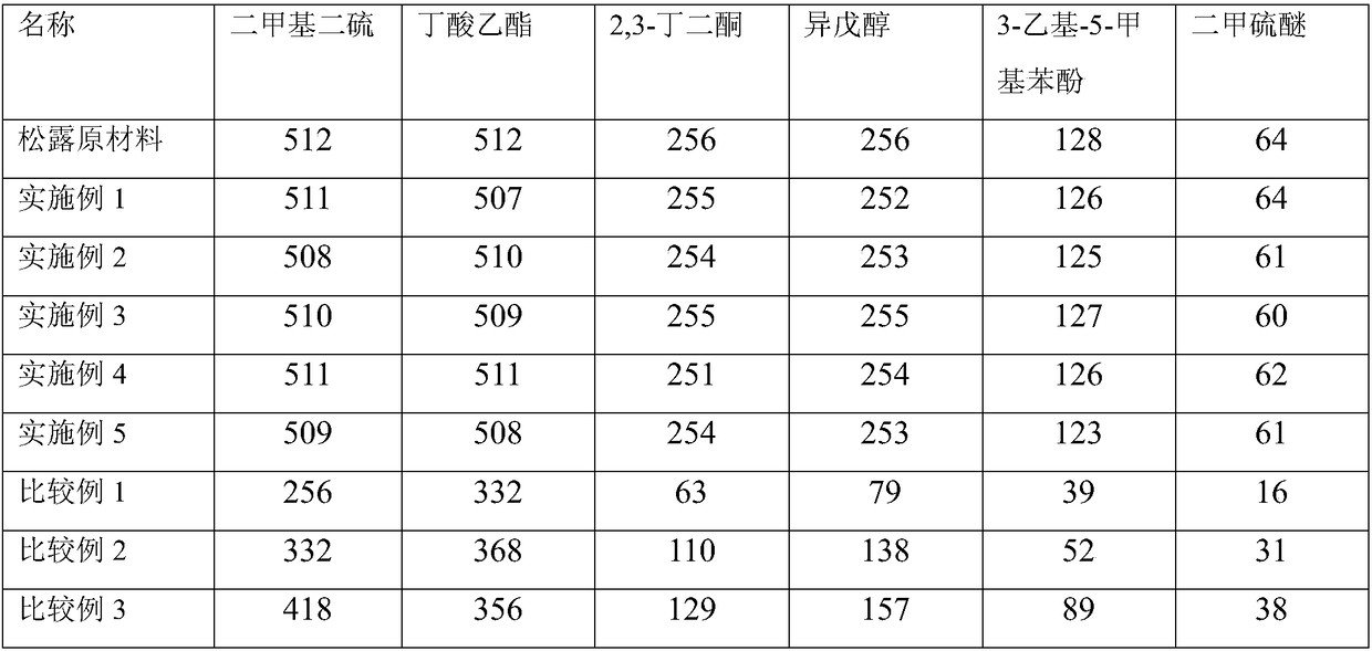 Fragrant truffle sauce and preparation method thereof