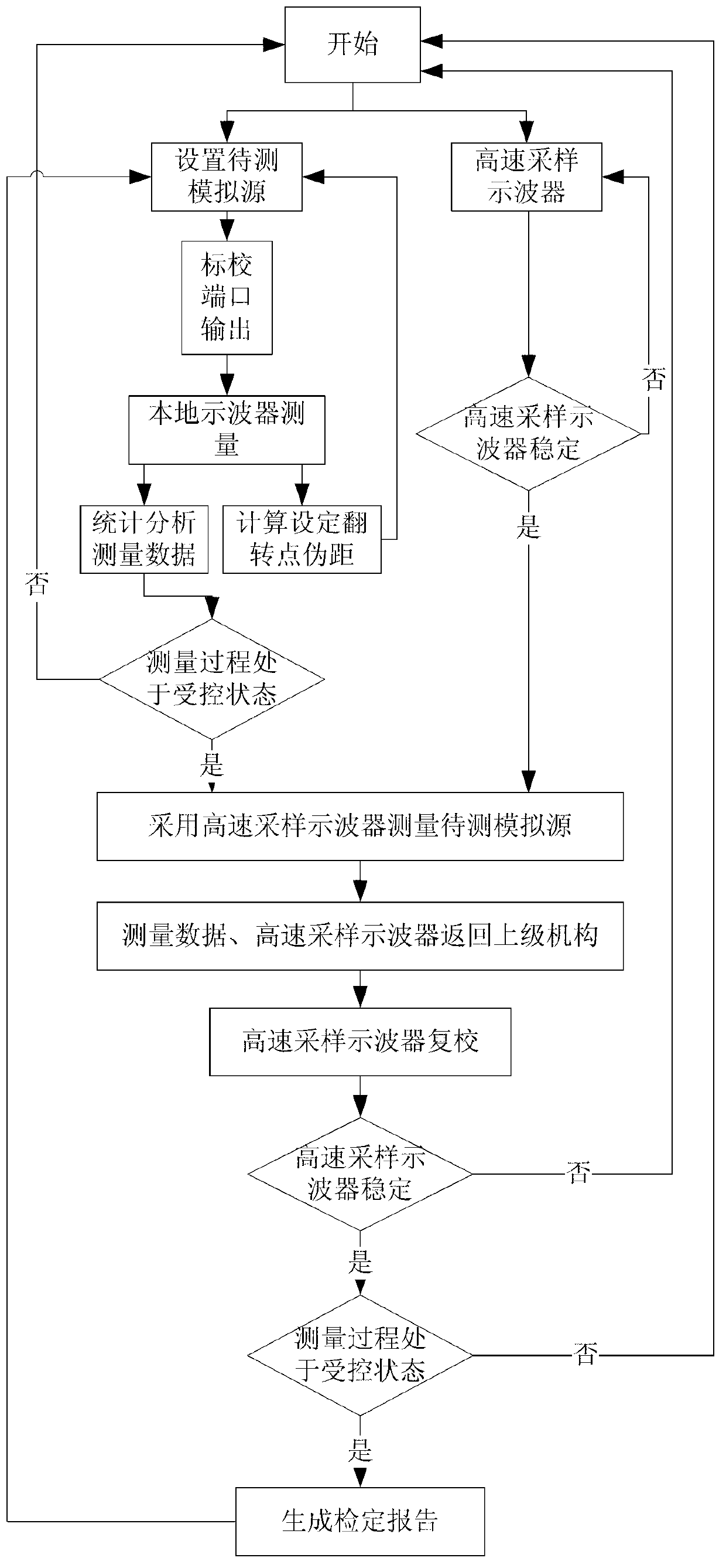 Satellite navigation signal simulated source magnitude calibration method