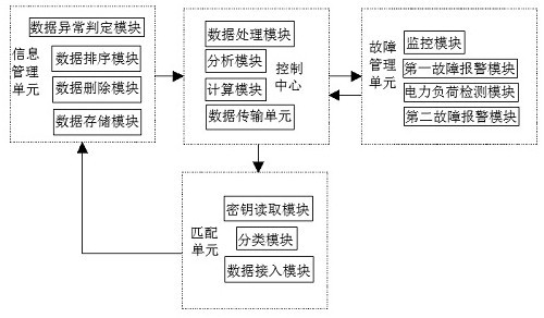 Information data access system for ensuring power supply and access method thereof