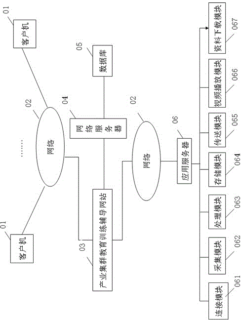 Industry cluster education training coaching system