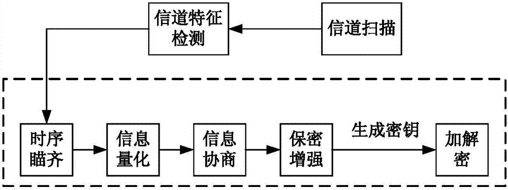 A Dynamic Quantization Method for Symmetric Key Generation and Distribution Based on Wireless Channel Characteristics