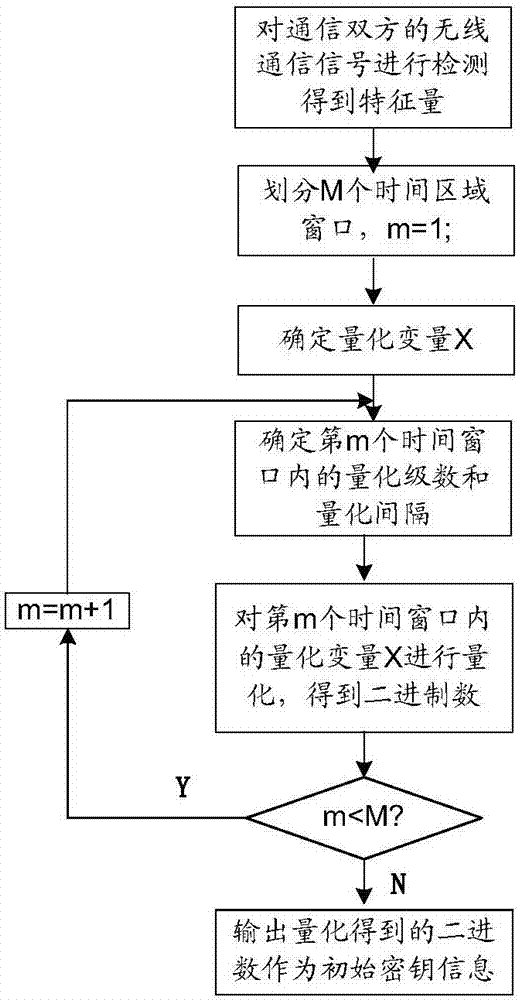 A Dynamic Quantization Method for Symmetric Key Generation and Distribution Based on Wireless Channel Characteristics