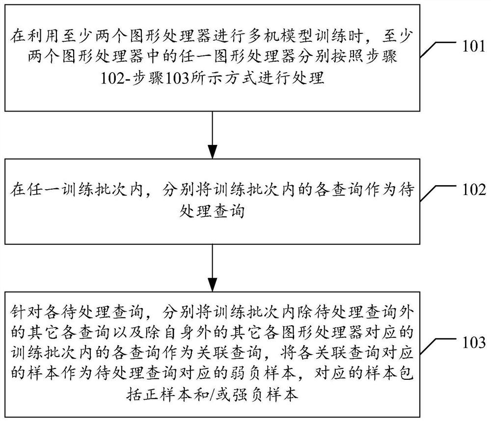 Negative sample mining method, device, electronic equipment and storage medium