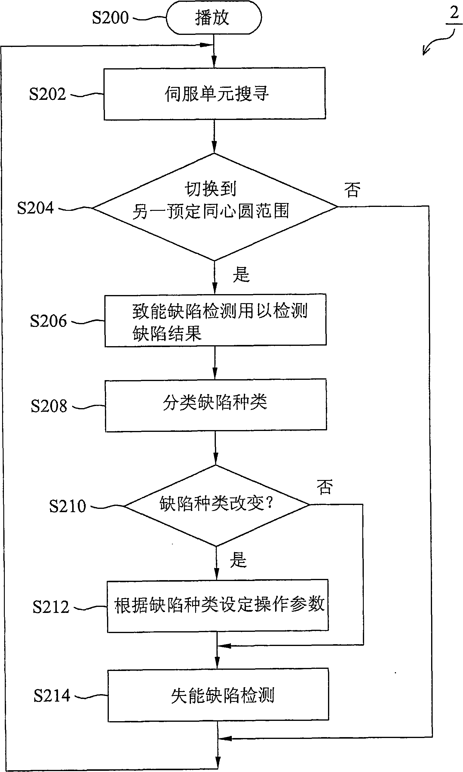 Optical disc drive and method thereof