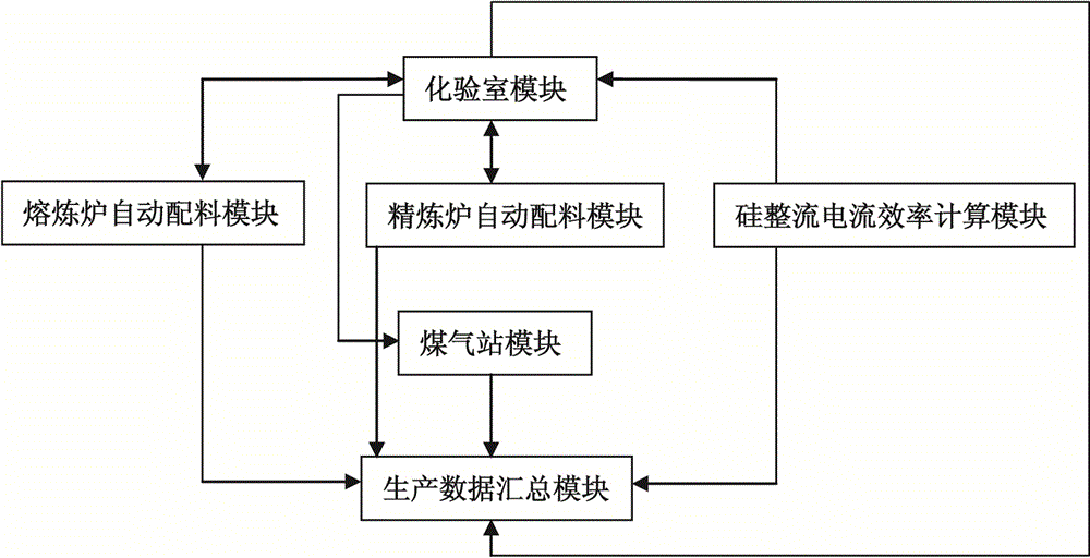 Digital management system for non-ferrous metal metallurgy