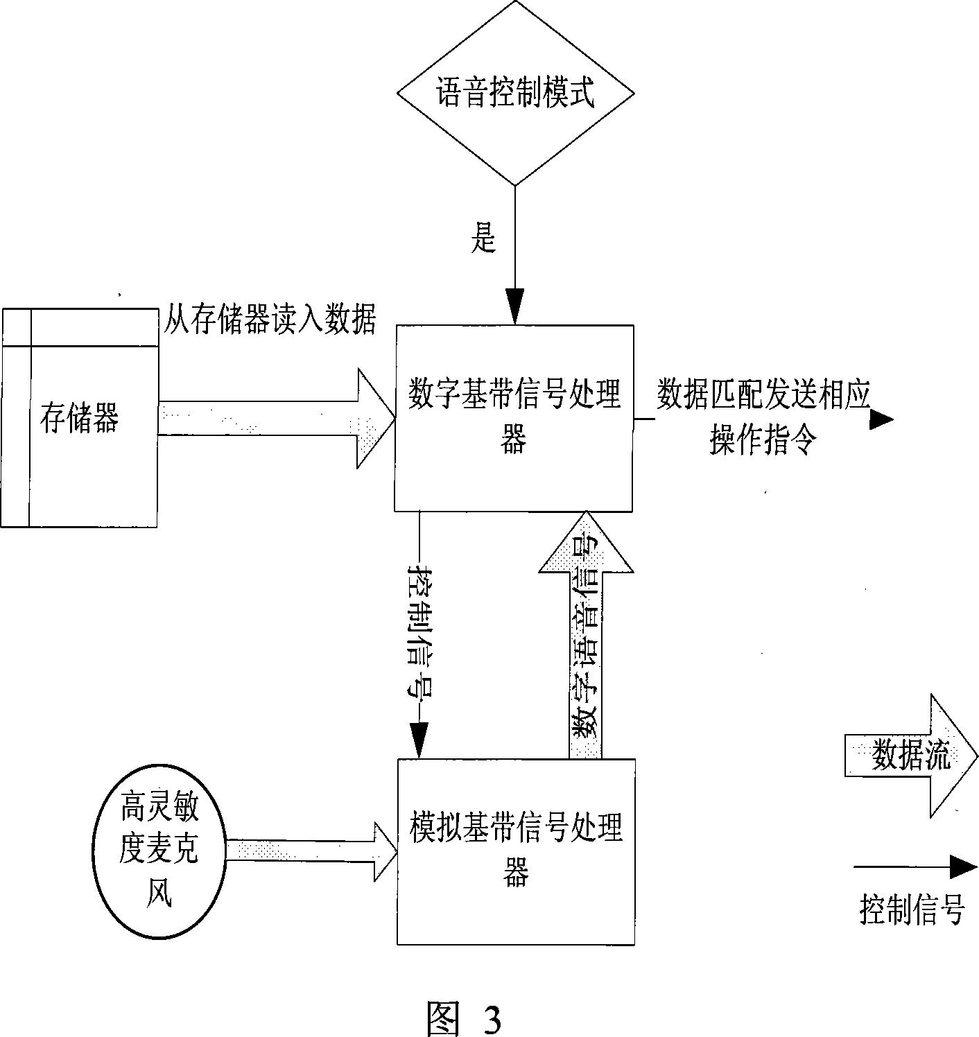 A system and method for voice control STB