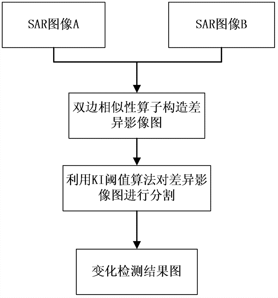 SAR (Specific Absorption Rate) image change detection method based on space approach degree and pixel similarity