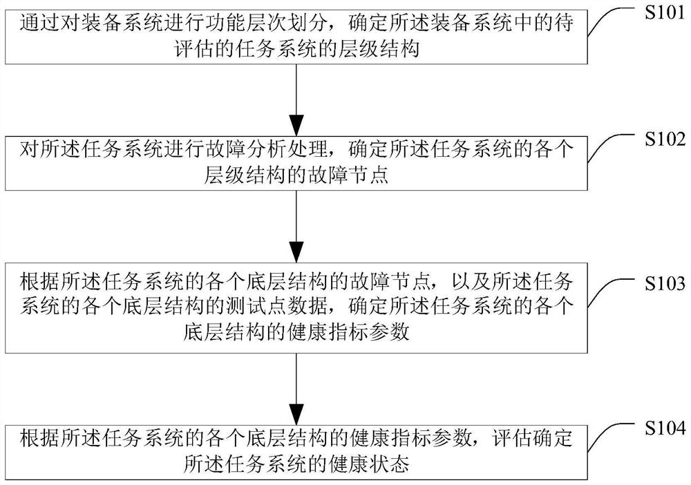 Method and device for evaluating system health status