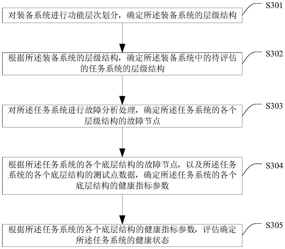 Method and device for evaluating system health status