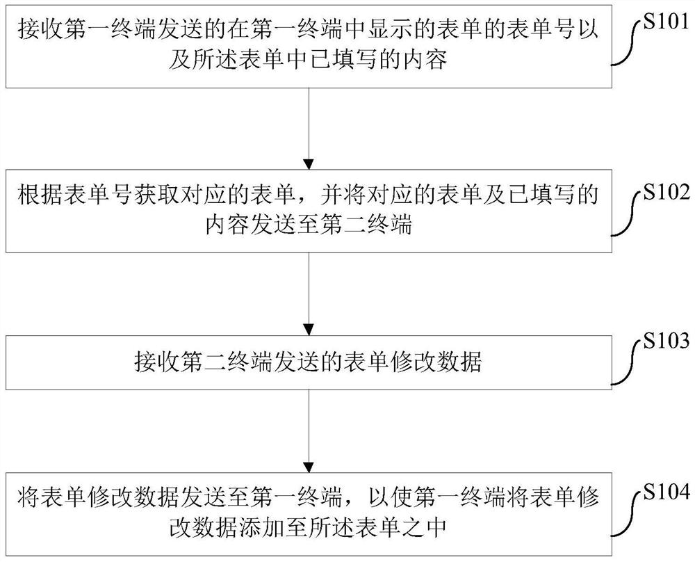 Form content filling method, system, terminal and server