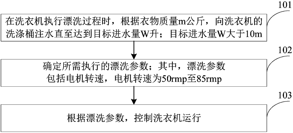 Washing machine control method and device