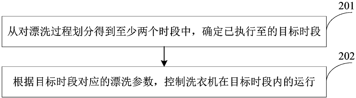 Washing machine control method and device