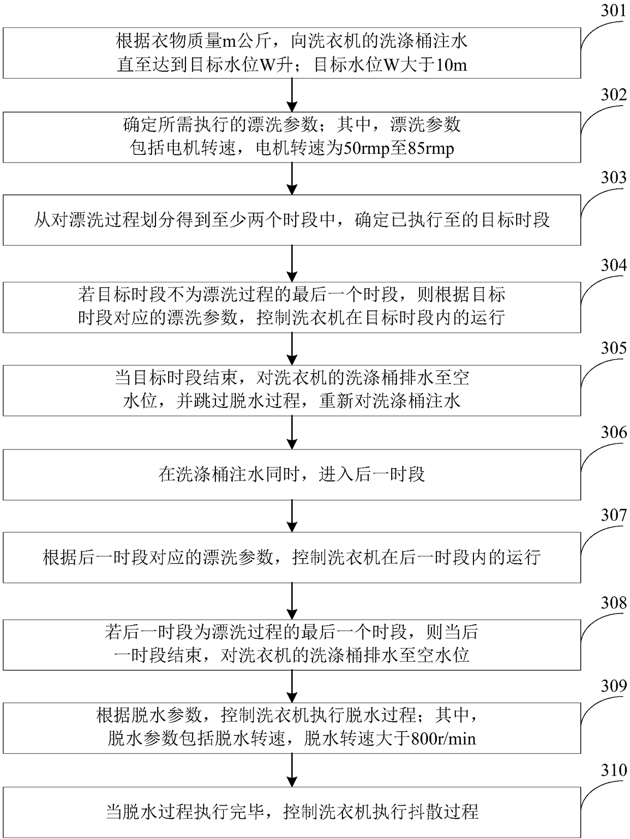 Washing machine control method and device