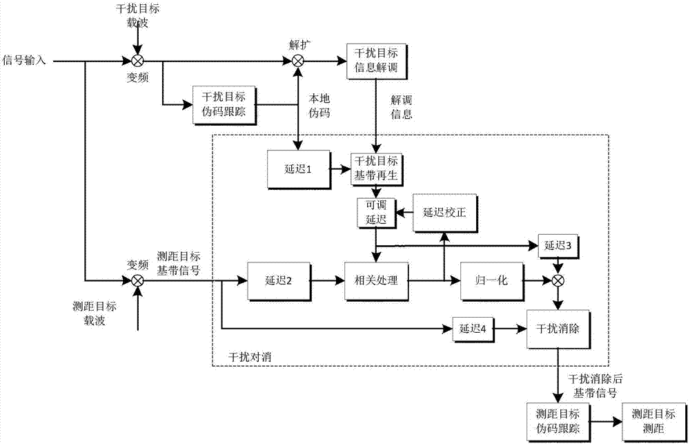 A Circuit for Improving Code Division Ranging Accuracy under Multi-User Conditions