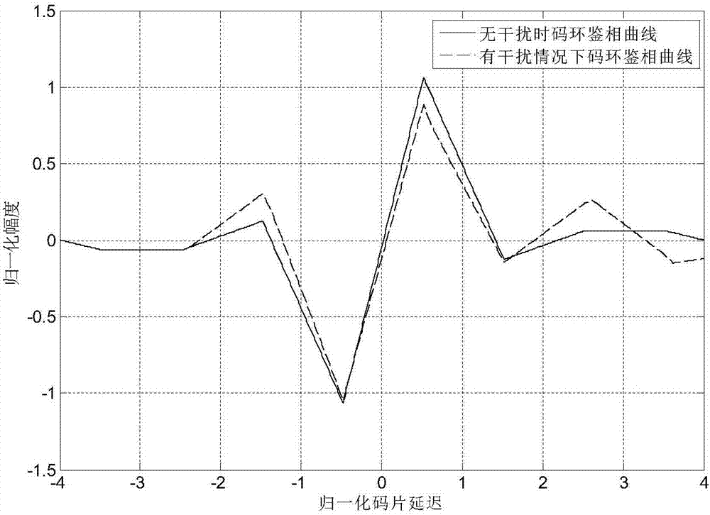 A Circuit for Improving Code Division Ranging Accuracy under Multi-User Conditions