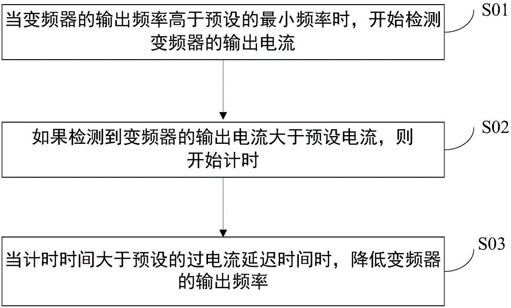 Control method of frequency converter and control device