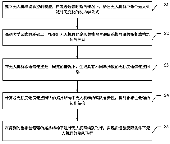 A Robust Formation Method for Unmanned Aerial Vehicle Swarms under Limited Communication Conditions