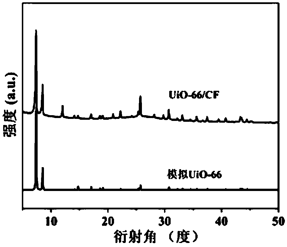 Preparation method and application of zirconium-based metal-organic complex UiO-66/foam carbon composite material